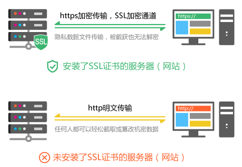 HTTPS协议，HTTP与HTTPS的区别
