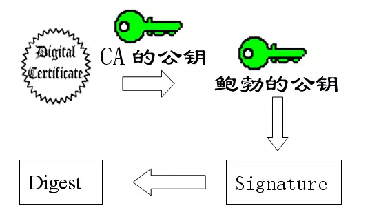 数字签名