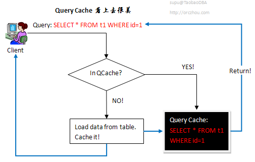 mysql