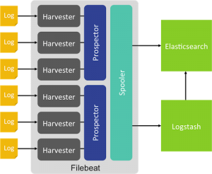 Elasticsearch
