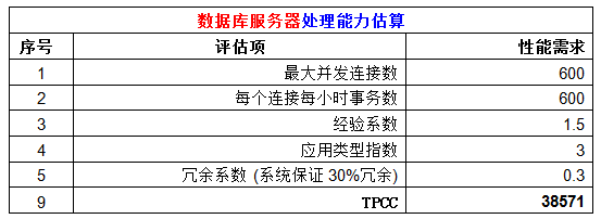 性能估算