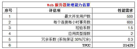 性能估算