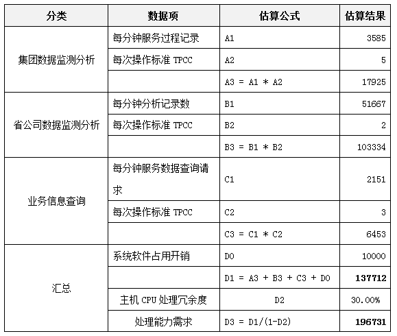 性能估算