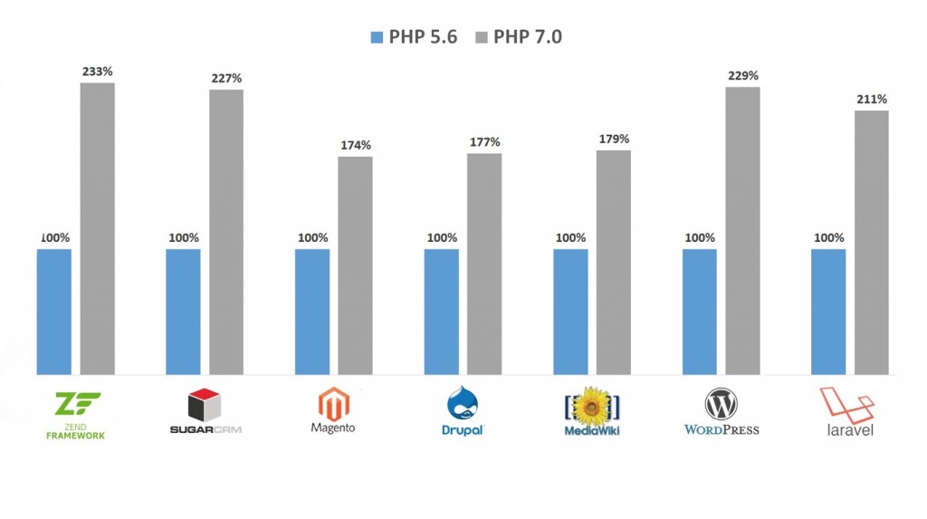 php7